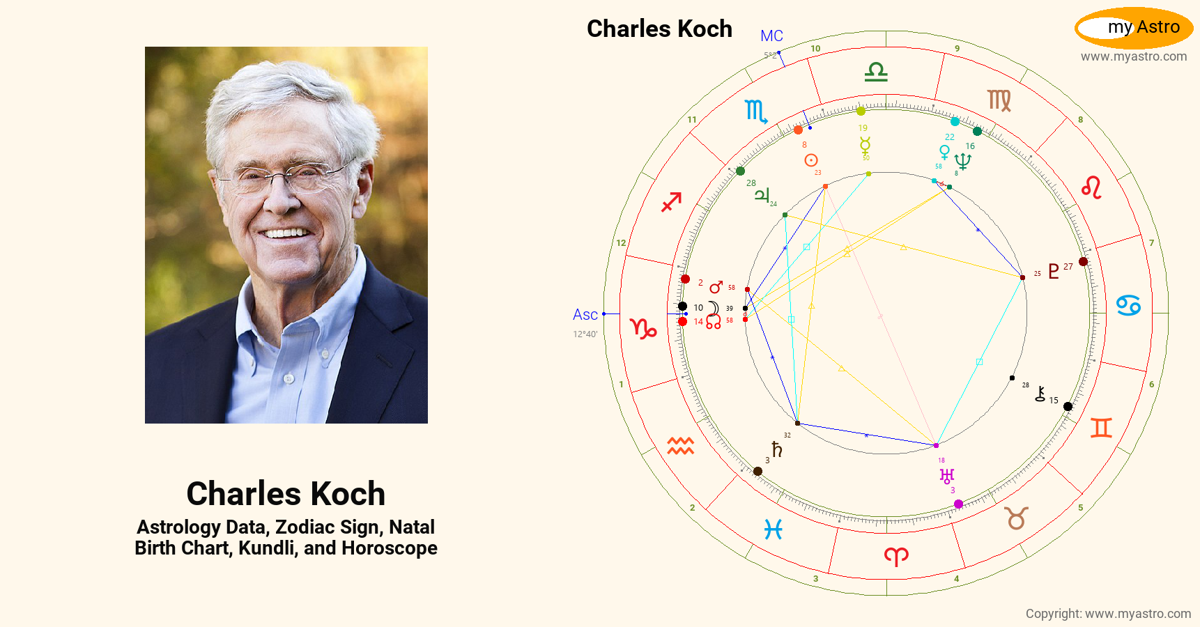 Charles Koch’s natal birth chart, kundli, horoscope, astrology forecast