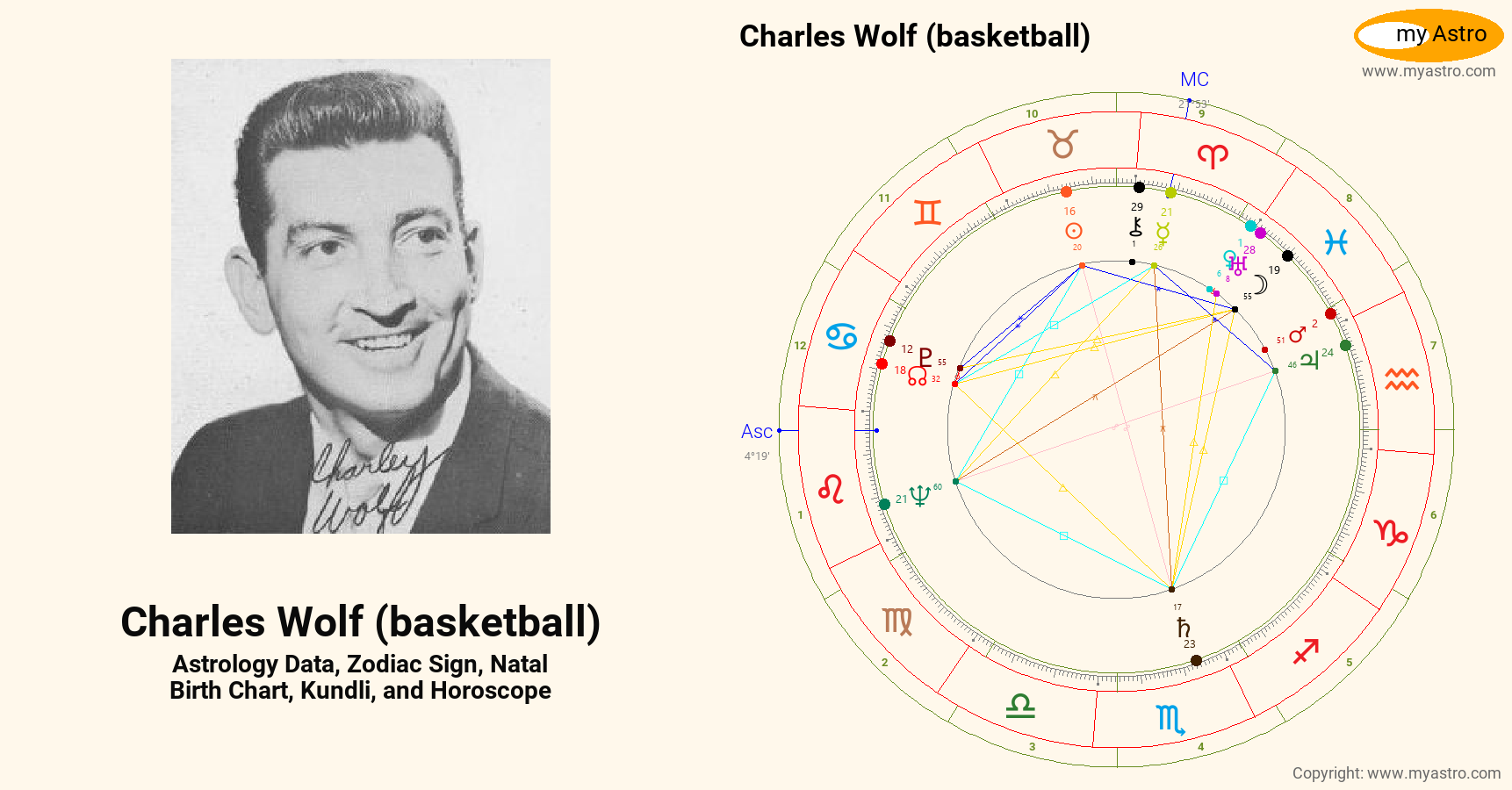 Charles Wolf Basketball’s natal birth chart, kundli, horoscope