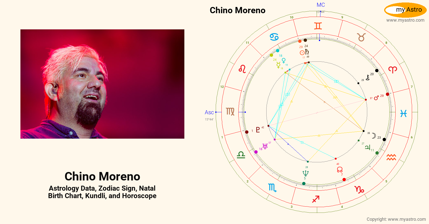 Chino Moreno’s natal birth chart, kundli, horoscope, astrology forecast