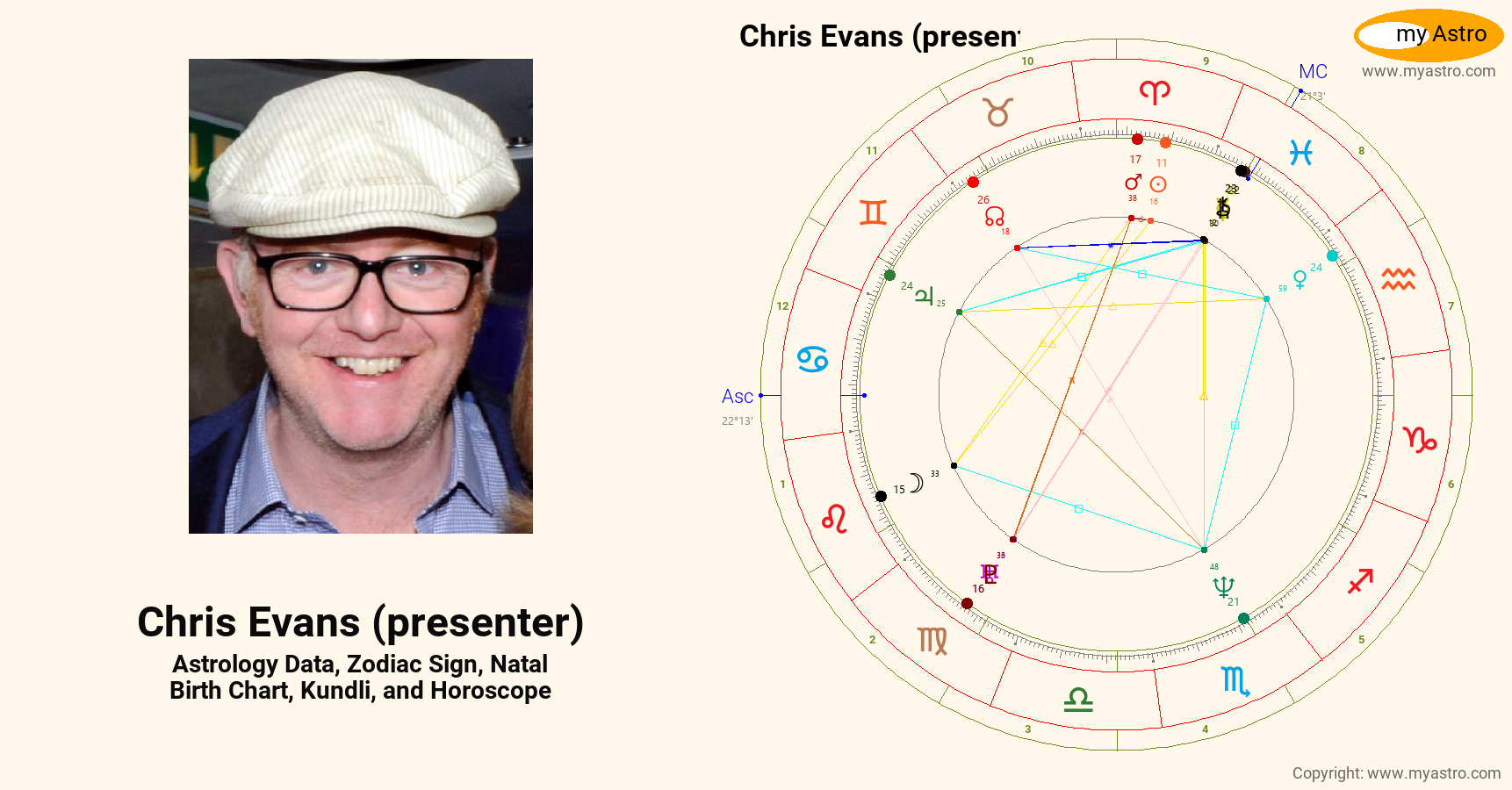 Chris Evans Presenter’s natal birth chart, kundli, horoscope, astrology