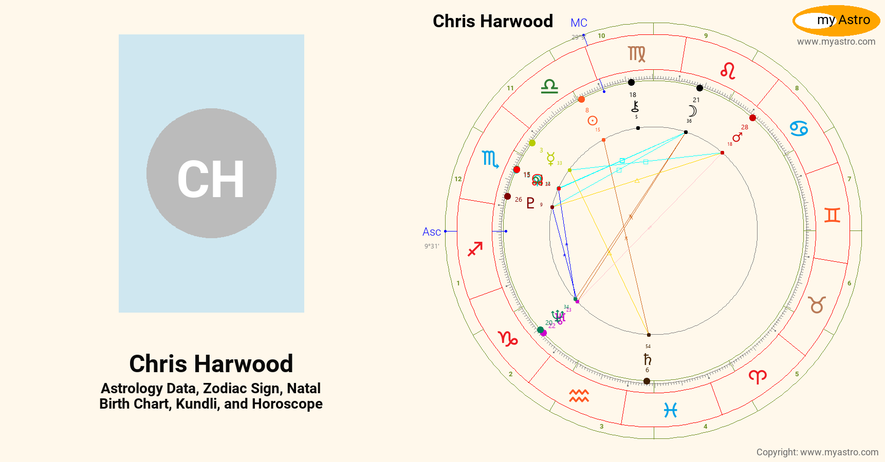 Chris Harwood’s natal birth chart, kundli, horoscope, astrology