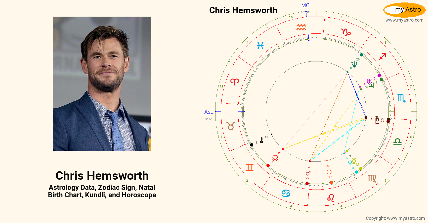Chris Hemsworth’s natal birth chart, kundli, horoscope, astrology