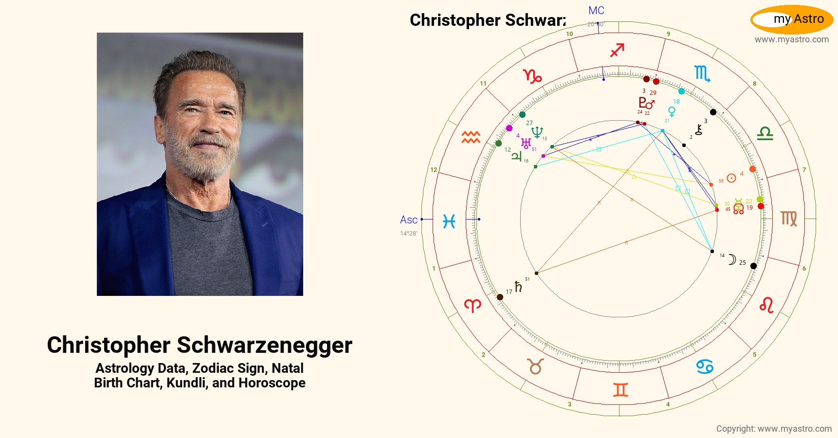 Christopher Schwarzenegger’s natal birth chart, kundli, horoscope