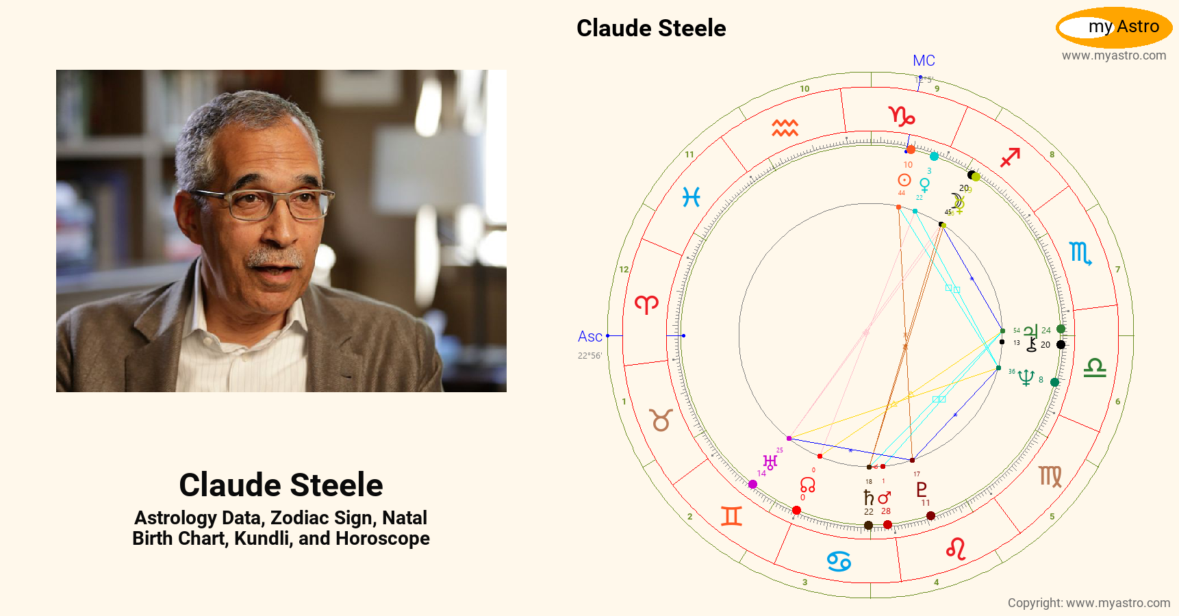 Claude Steele’s natal birth chart, kundli, horoscope, astrology