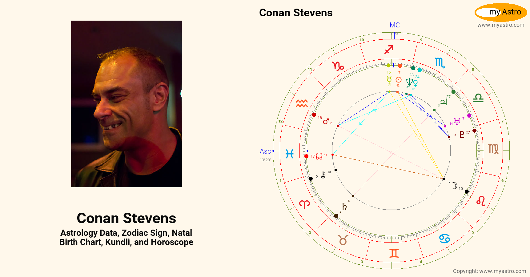 Conan Stevens’s natal birth chart, kundli, horoscope, astrology