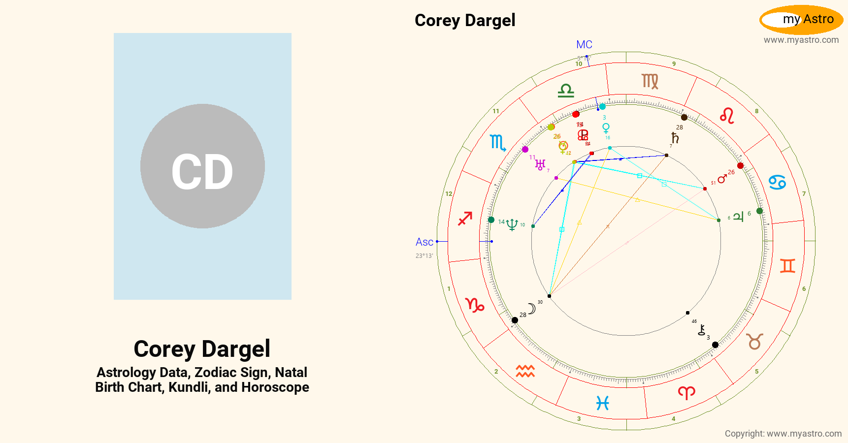 Corey Dargel’s natal birth chart, kundli, horoscope, astrology forecast