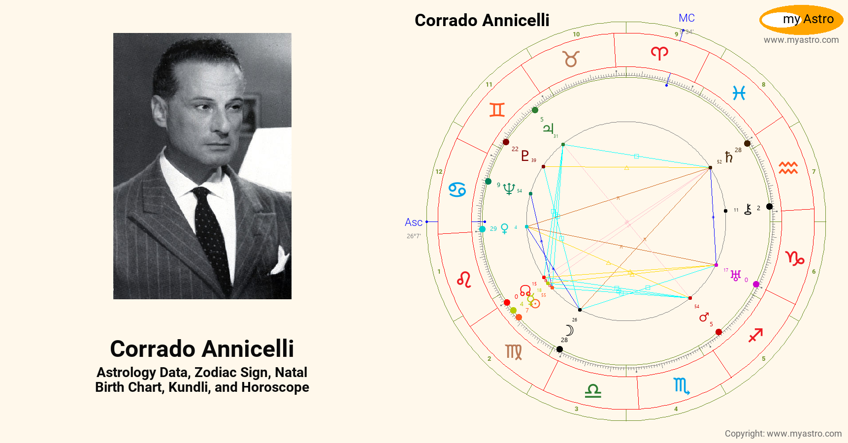 Corrado Annicelli’s natal birth chart, kundli, horoscope, astrology