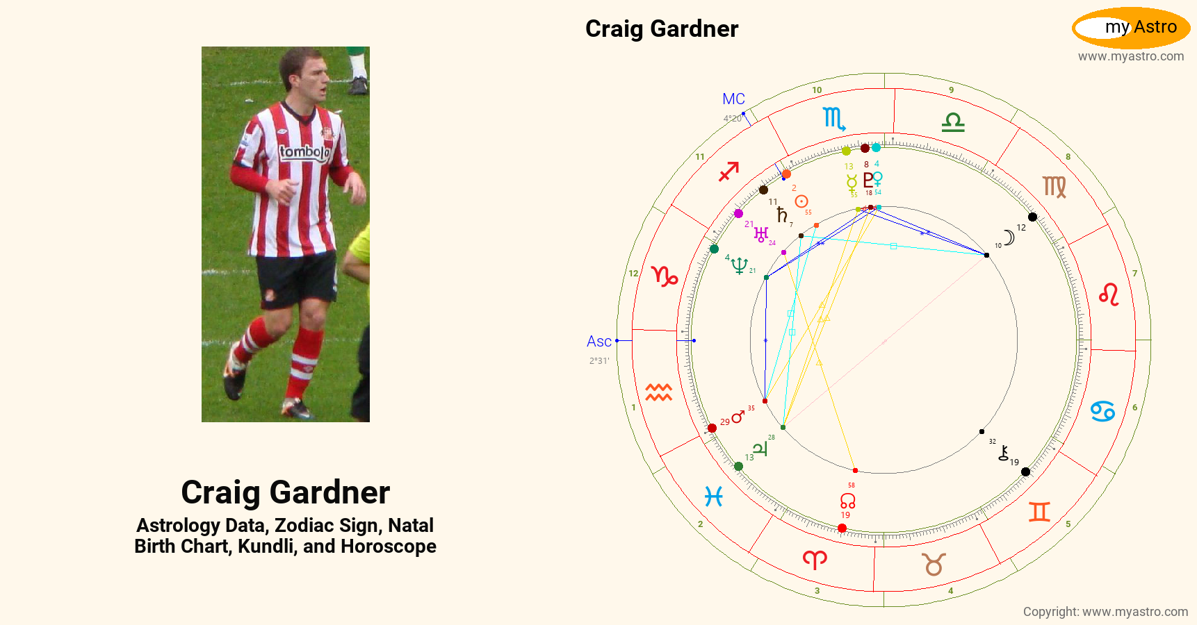 Craig Gardner’s natal birth chart, kundli, horoscope, astrology