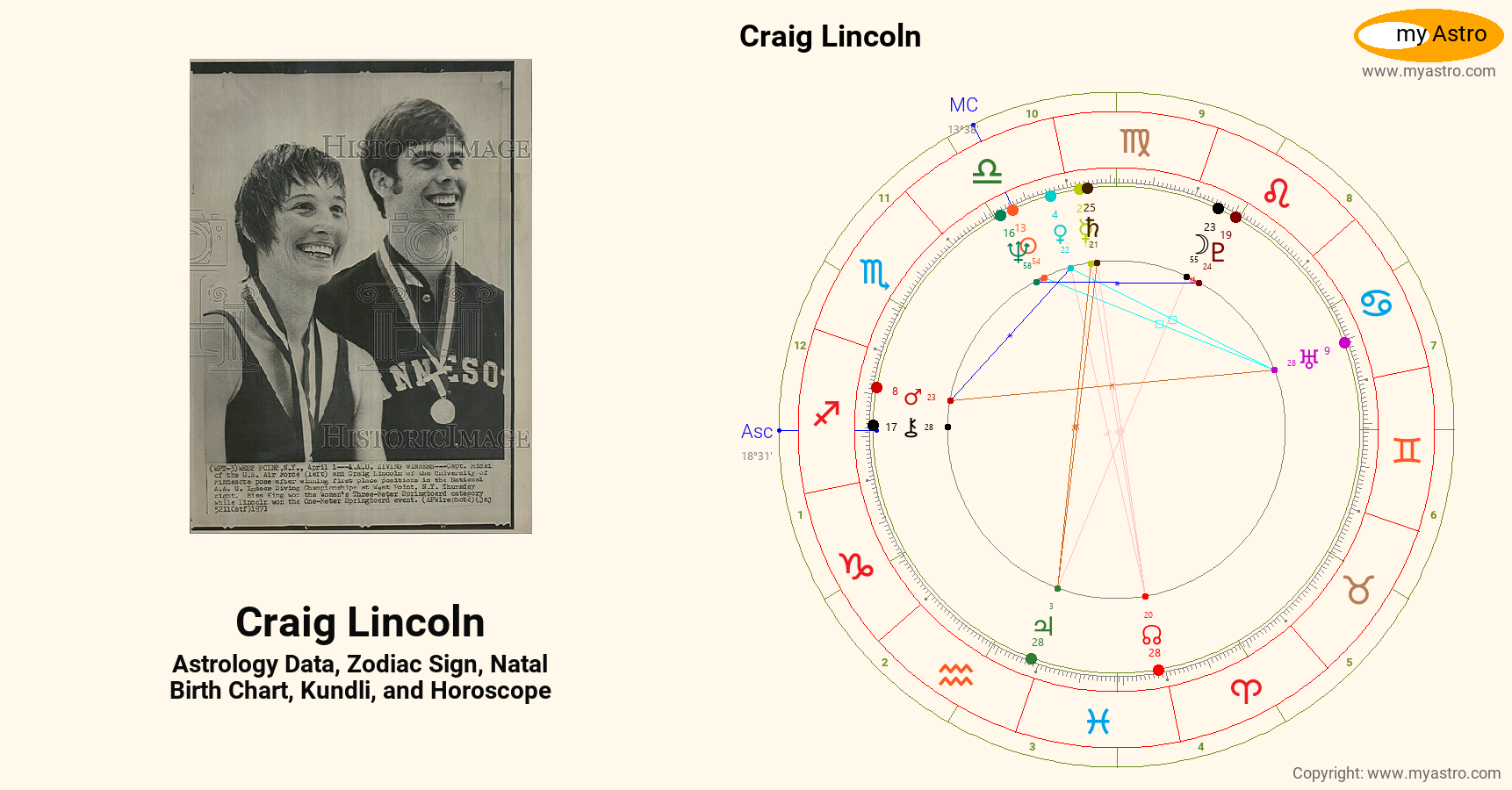 Craig Lincoln’s natal birth chart, kundli, horoscope, astrology