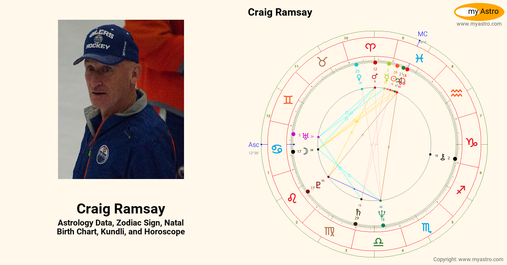 Craig Ramsay’s natal birth chart, kundli, horoscope, astrology forecast