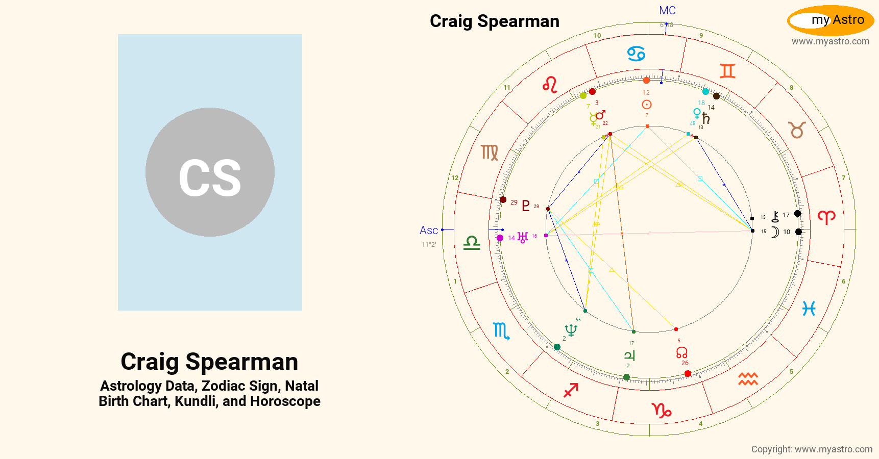 Craig Spearman’s natal birth chart, kundli, horoscope, astrology
