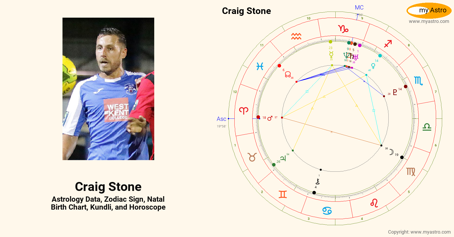 Craig Stone’s natal birth chart, kundli, horoscope, astrology forecast