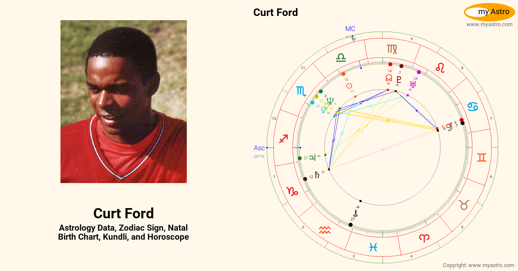 Curt Ford’s natal birth chart, kundli, horoscope, astrology forecast ...