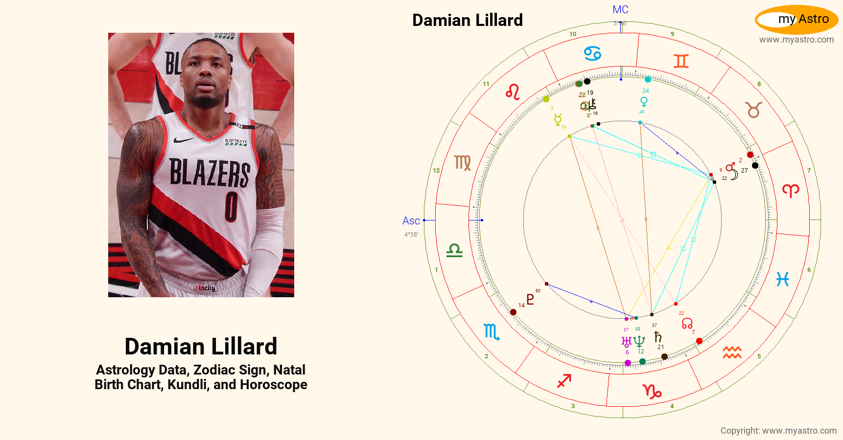 Damian Lillard’s natal birth chart, kundli, horoscope, astrology
