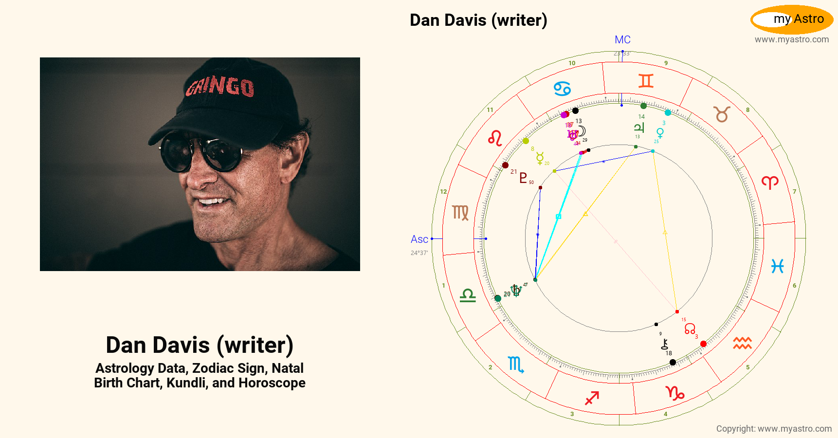 Dan Davis Writer’s natal birth chart, kundli, horoscope, astrology ...