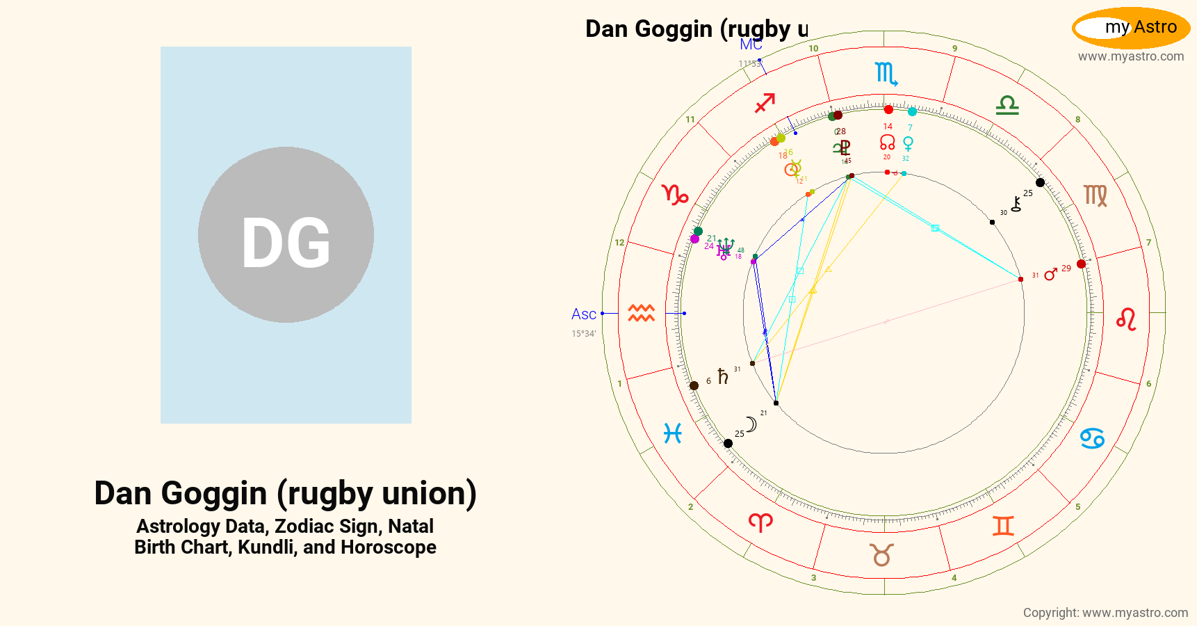 Dan Goggin Rugby Union’s natal birth chart, kundli, horoscope