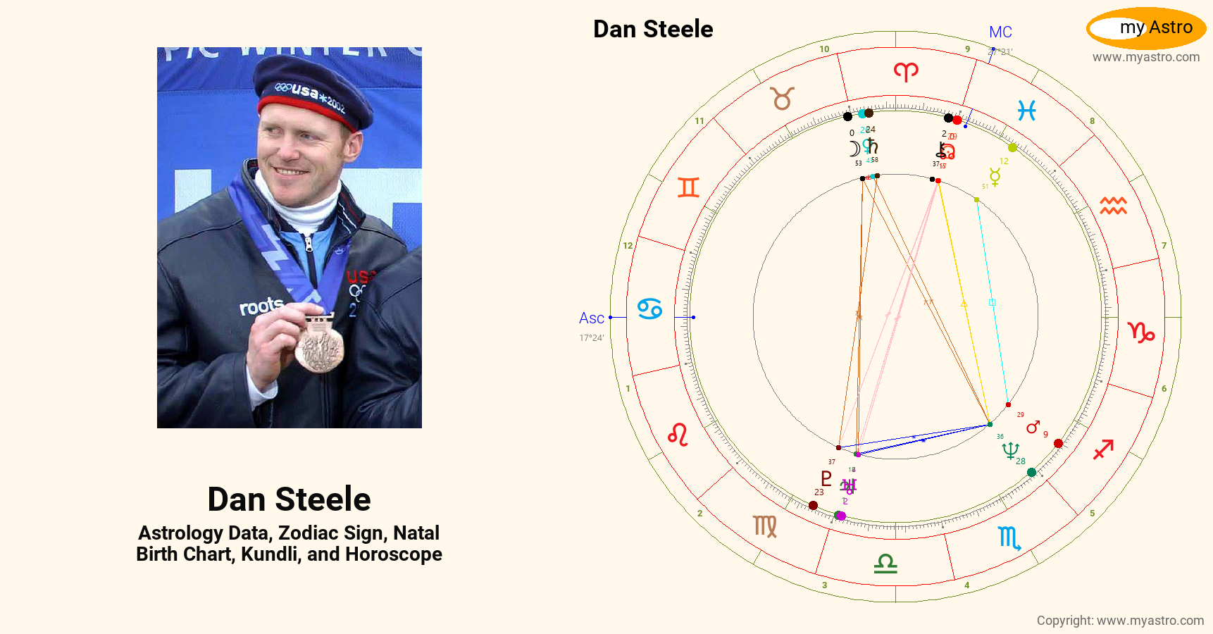 Dan Steele’s natal birth chart, kundli, horoscope, astrology forecast