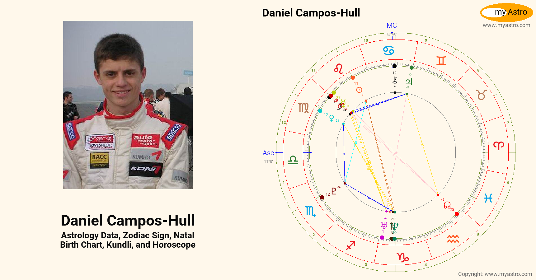 Daniel Campos Hull’s natal birth chart, kundli, horoscope, astrology