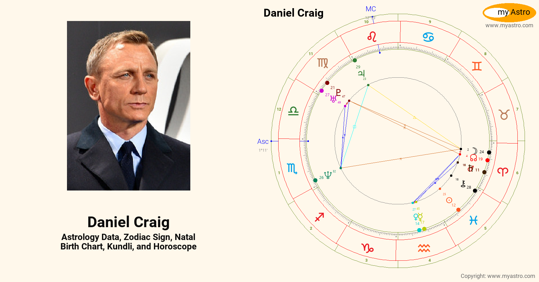 Daniel Craig’s natal birth chart, kundli, horoscope, astrology forecast