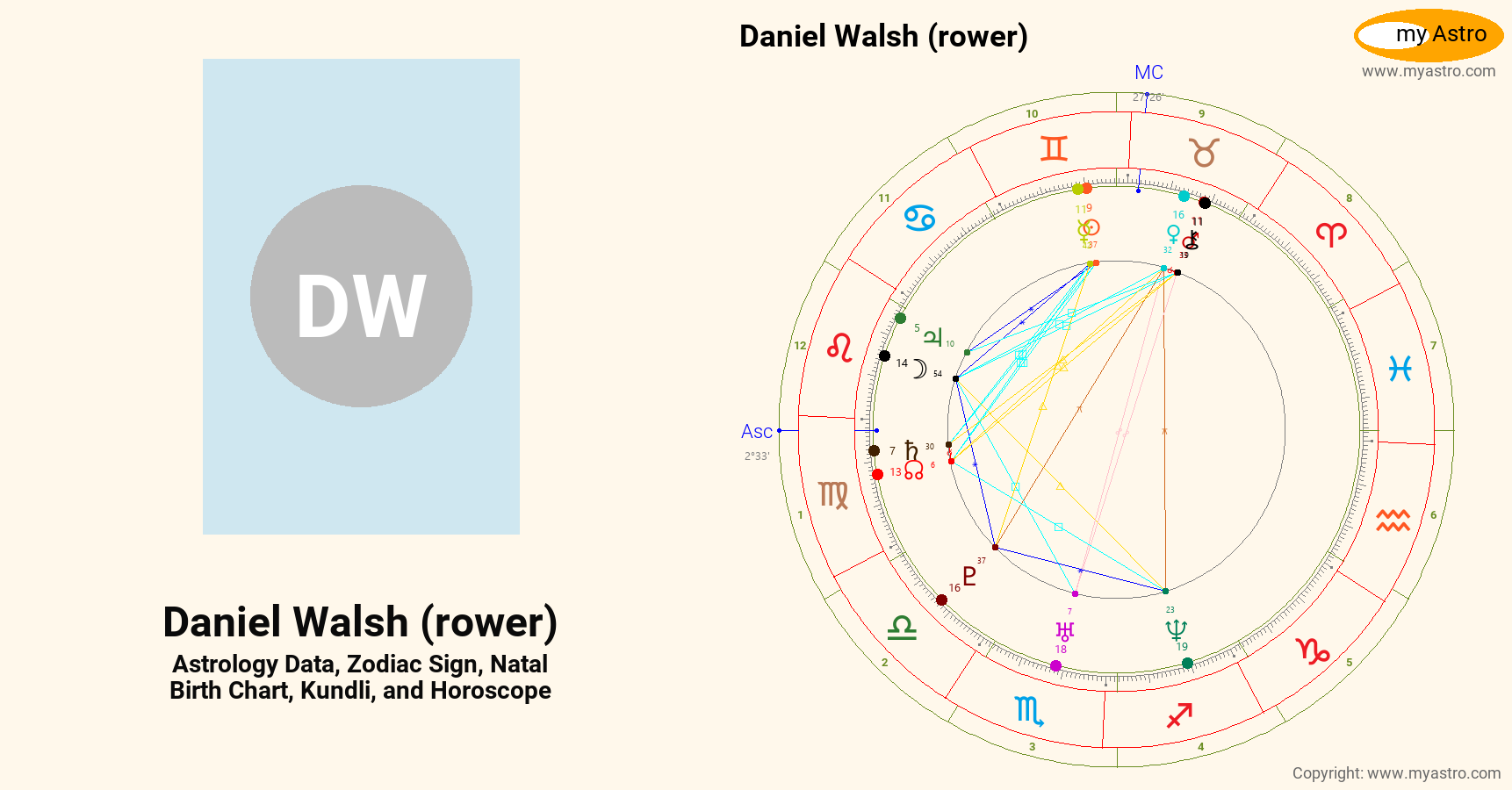 Daniel Walsh Rower’s natal birth chart, kundli, horoscope, astrology