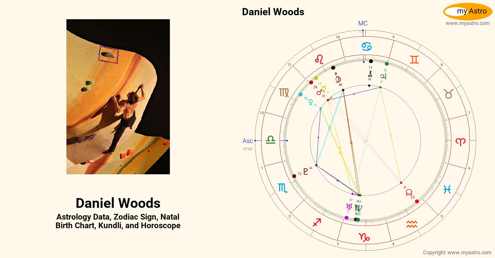 Daniel Woods’s natal birth chart, kundli, horoscope, astrology forecast