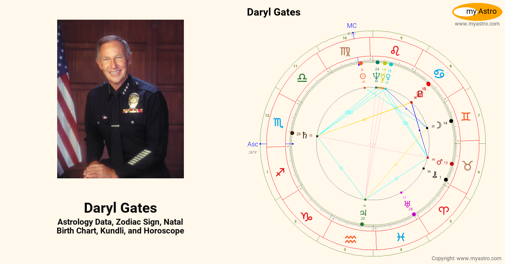 Daryl Gates’s natal birth chart, kundli, horoscope, astrology forecast
