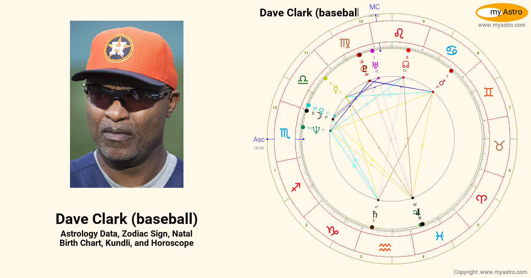 Dave Clark Baseball’s natal birth chart, kundli, horoscope, astrology