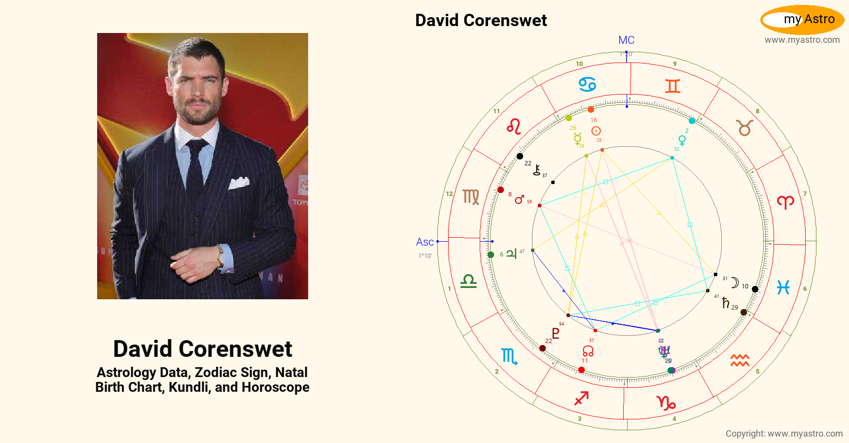 David Corenswet’s natal birth chart, kundli, horoscope, astrology