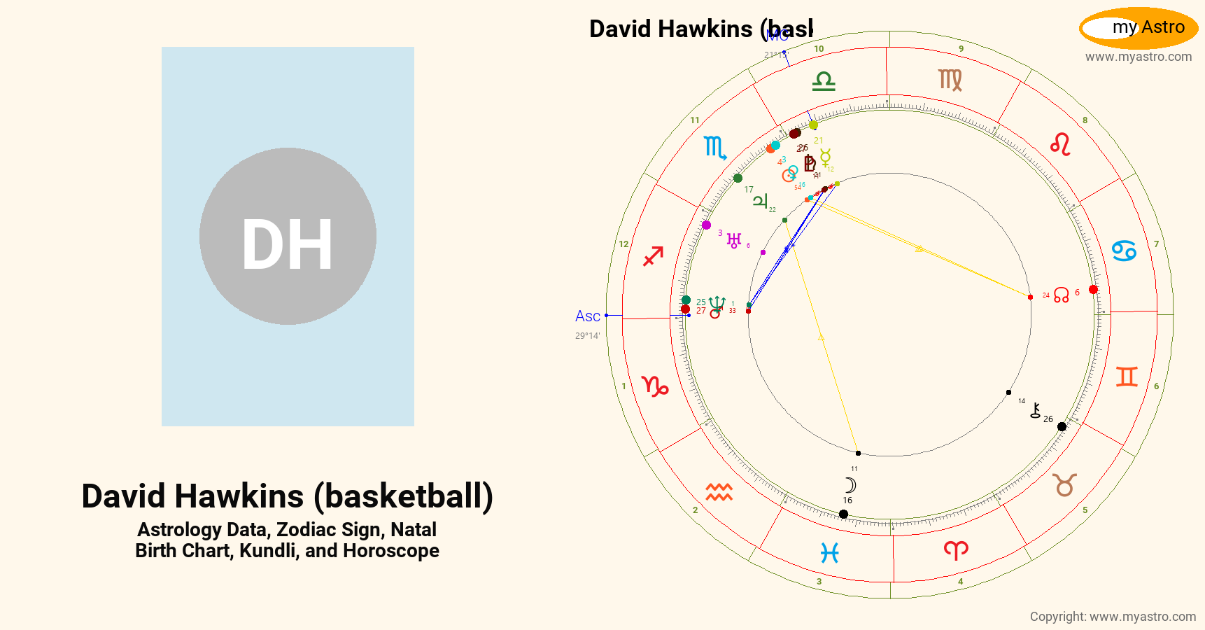 David Hawkins Basketball’s natal birth chart, kundli, horoscope