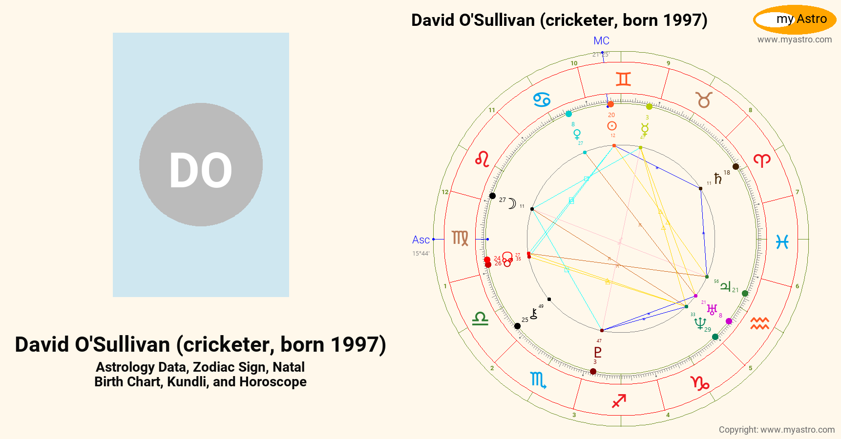 David Osullivan Cricketer Born 1997’s natal birth chart, kundli ...