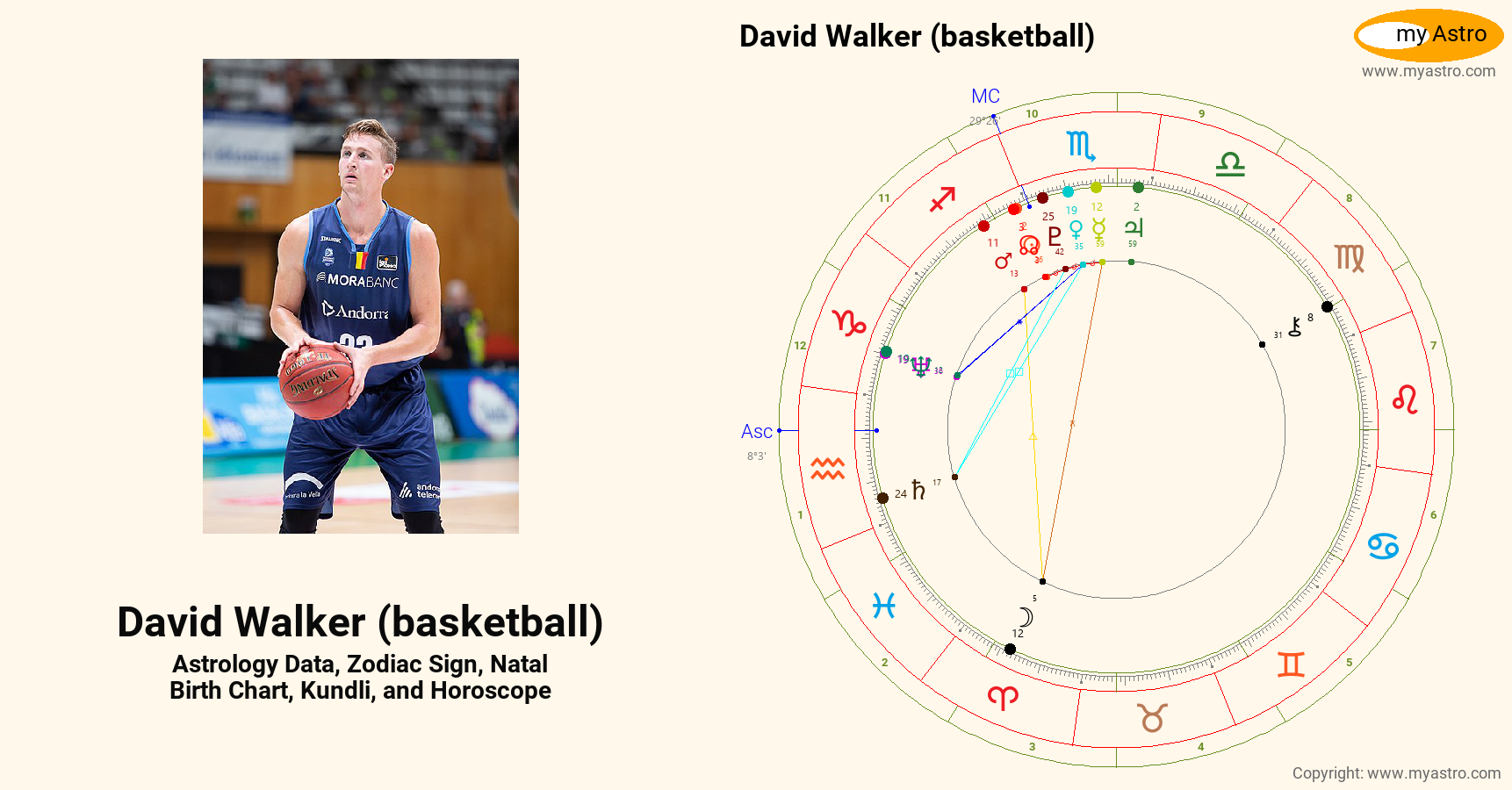 David Walker Basketball’s natal birth chart, kundli, horoscope