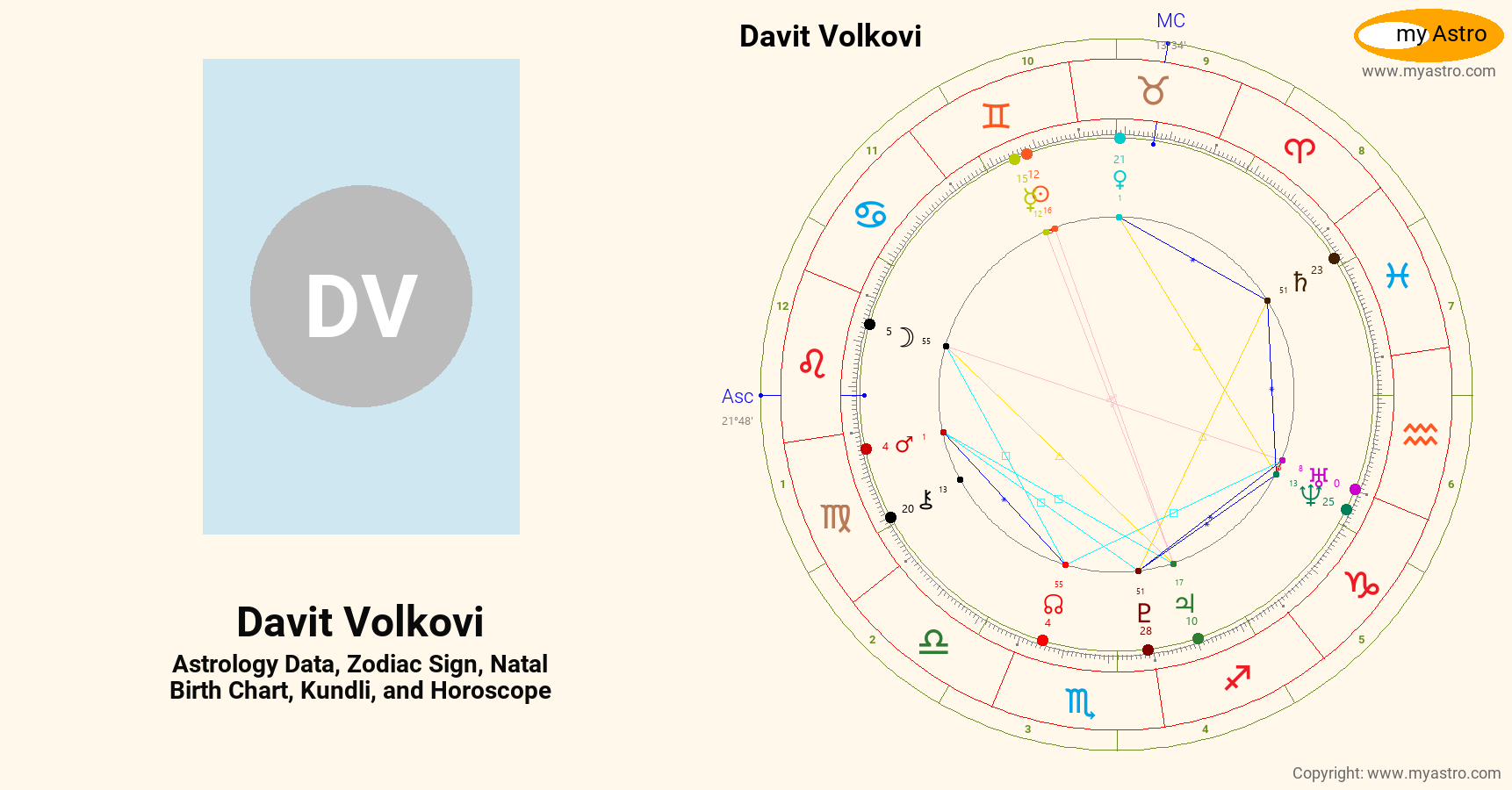 Davit Volkovi’s natal birth chart, kundli, horoscope, astrology
