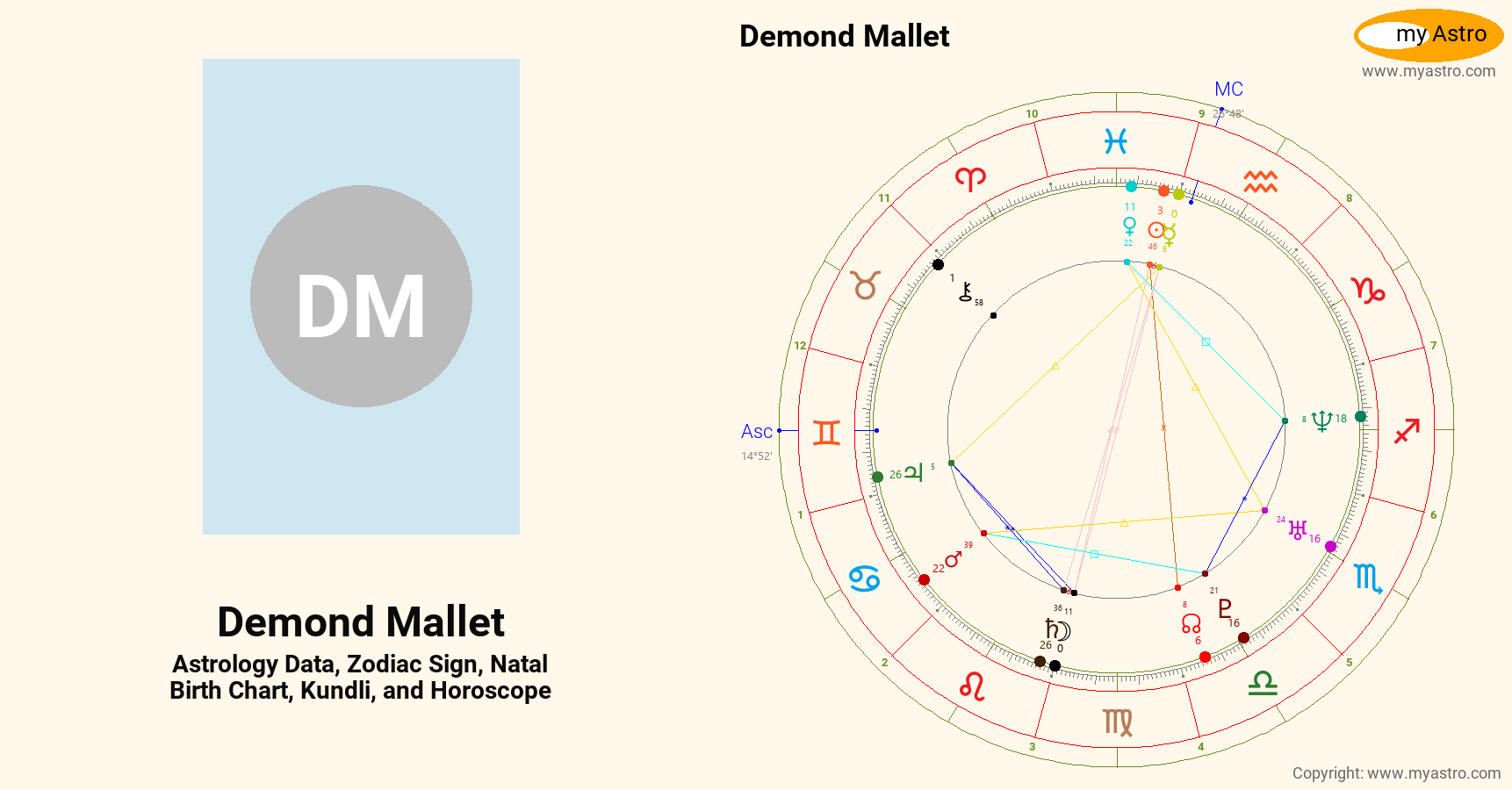 Demond Mallet’s natal birth chart, kundli, horoscope, astrology