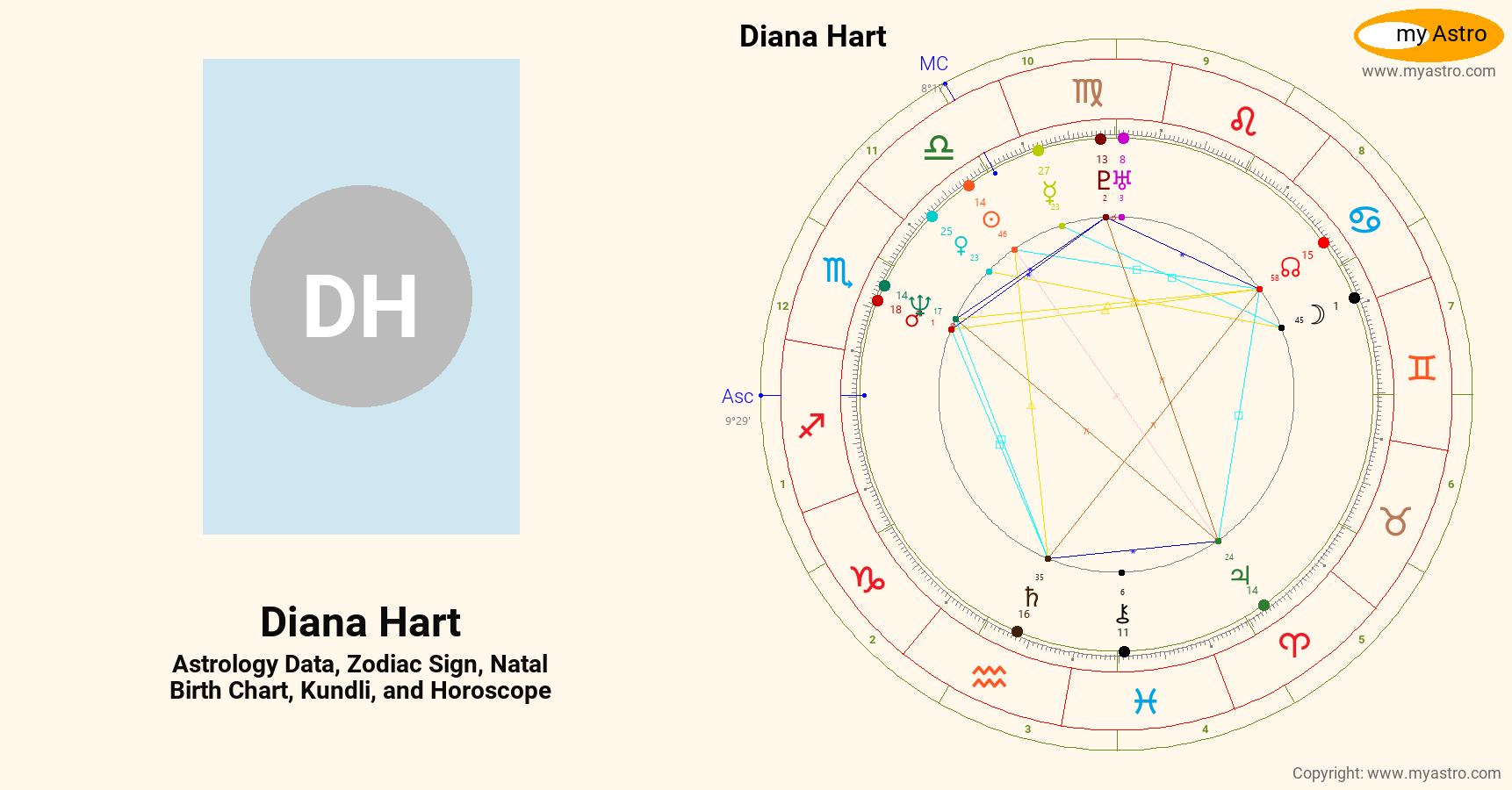 Diana Hart’s natal birth chart, kundli, horoscope, astrology forecast