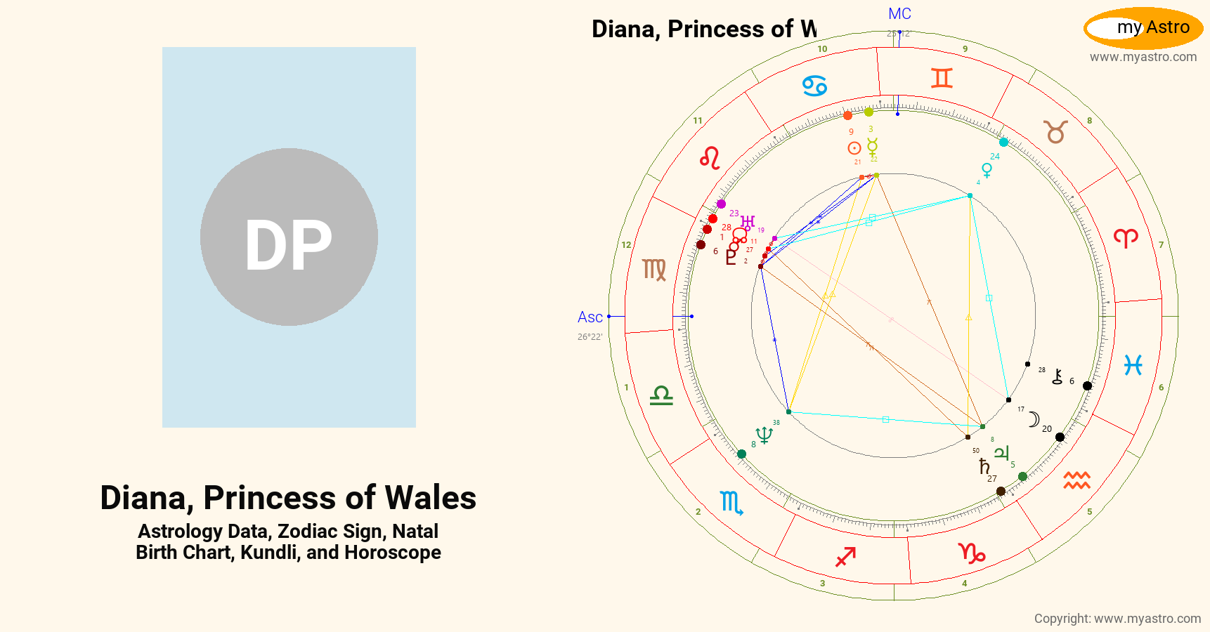 Diana Princess Of Wales’s natal birth chart, kundli, horoscope