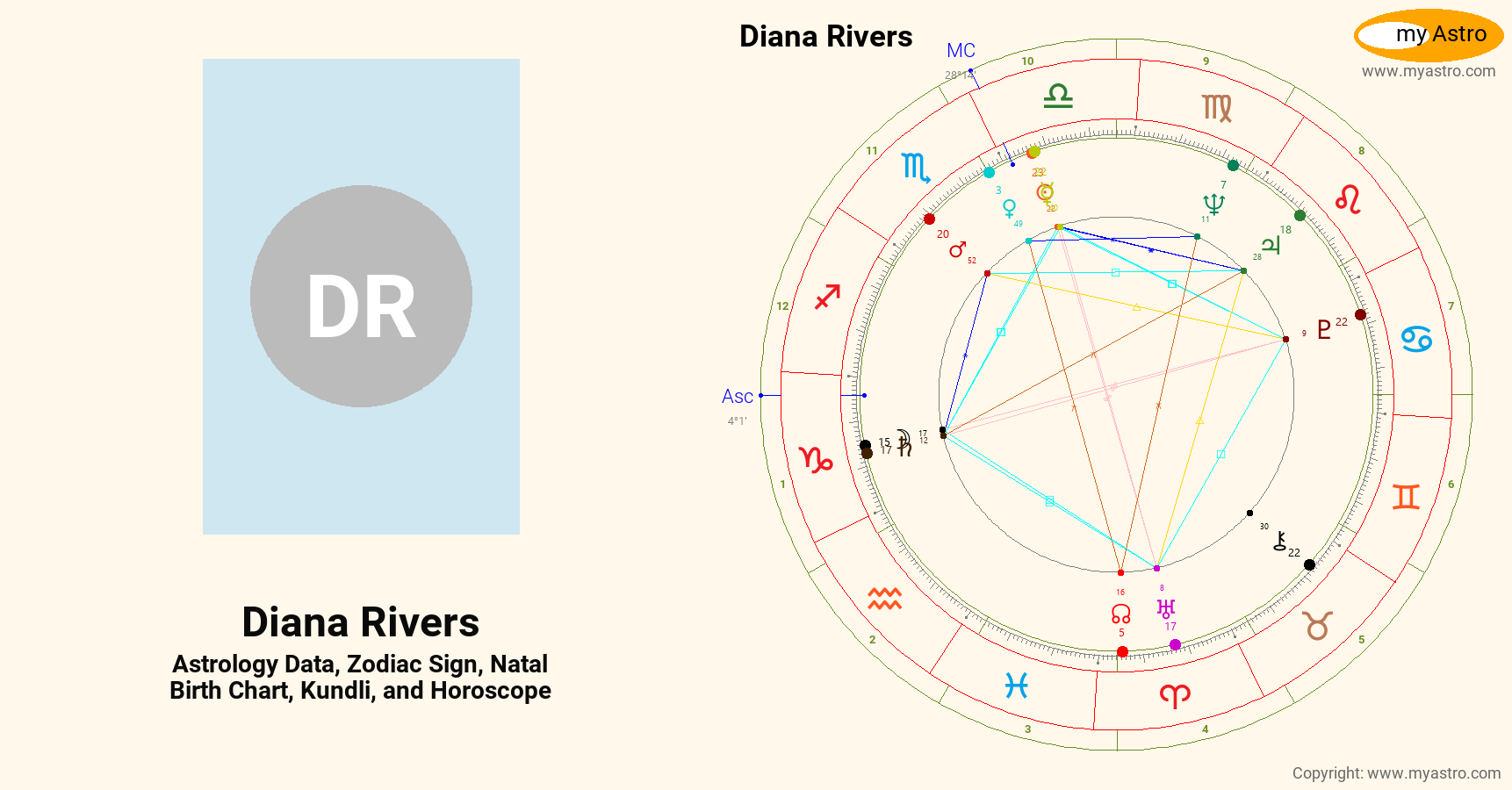 Diana Rivers’s natal birth chart, kundli, horoscope, astrology forecast