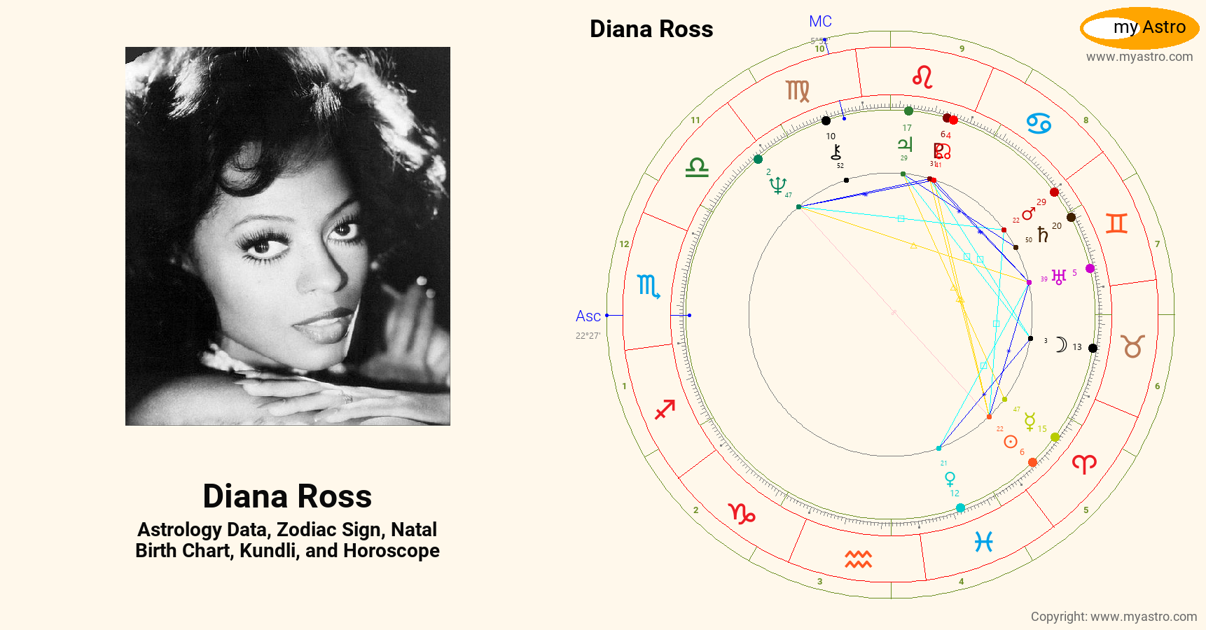 Diana Ross’s natal birth chart, kundli, horoscope, astrology forecast