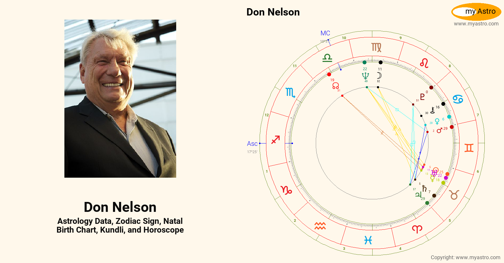 Don Nelson’s natal birth chart, kundli, horoscope, astrology forecast