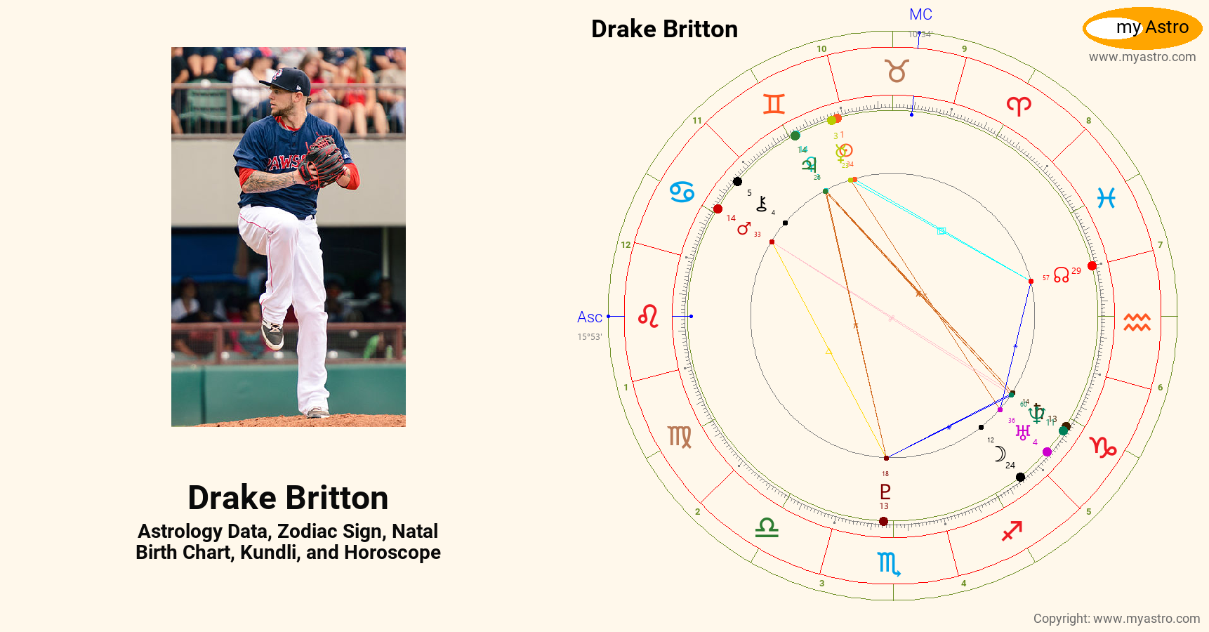 Drake Britton’s natal birth chart, kundli, horoscope, astrology forecast, relationships