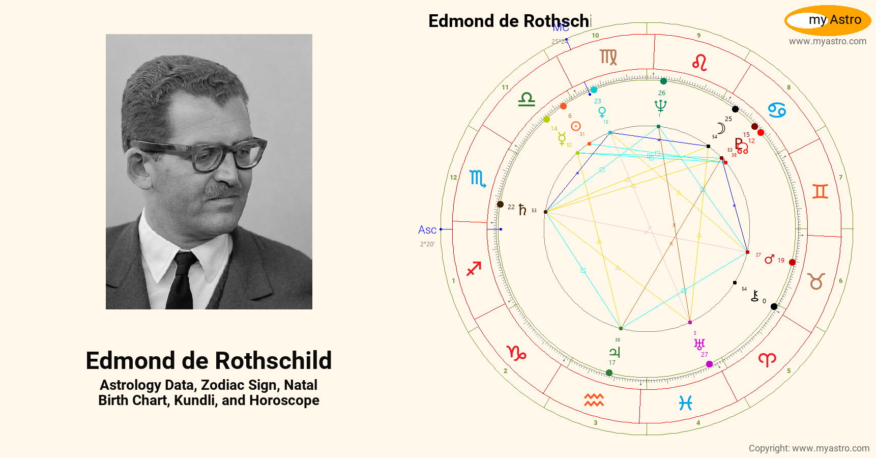 Edmond De Rothschild’s natal birth chart, kundli, horoscope, astrology