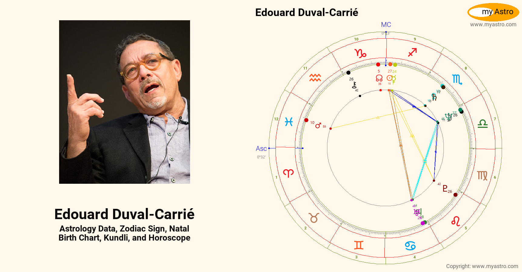 Edouard Duval Carrie’s natal birth chart, kundli, horoscope, astrology