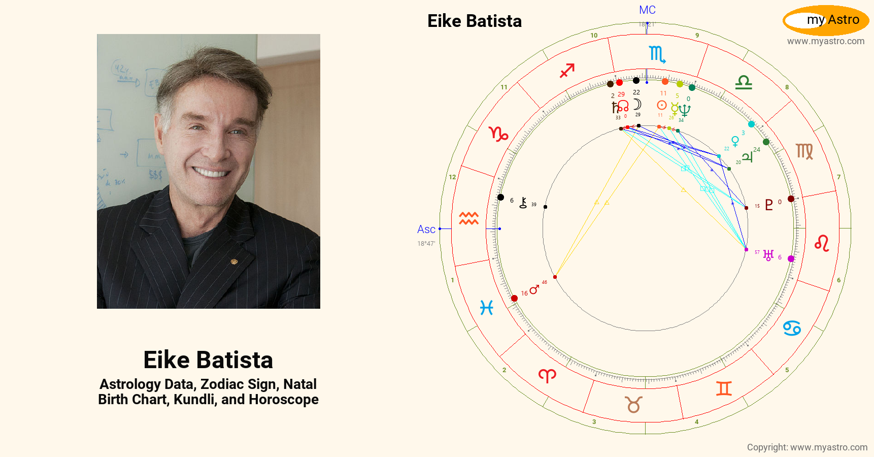 Eike Batista’s natal birth chart, kundli, horoscope, astrology forecast