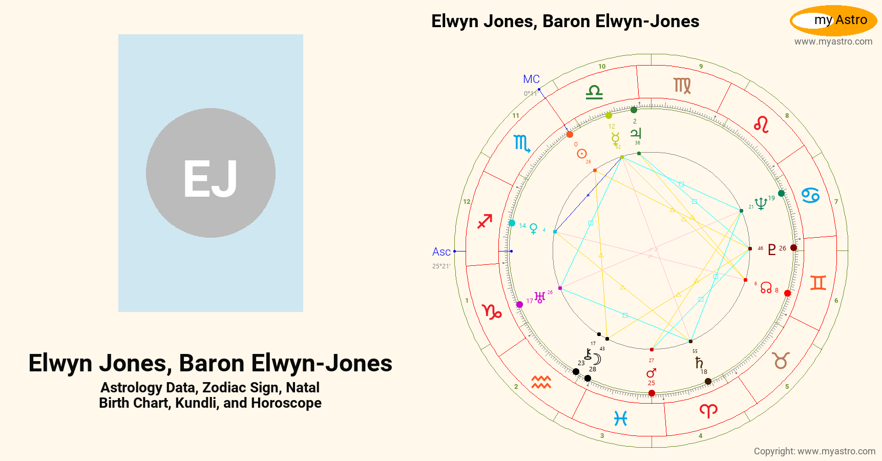 Elwyn Jones Baron Elwyn Jones’s natal birth chart, kundli, horoscope
