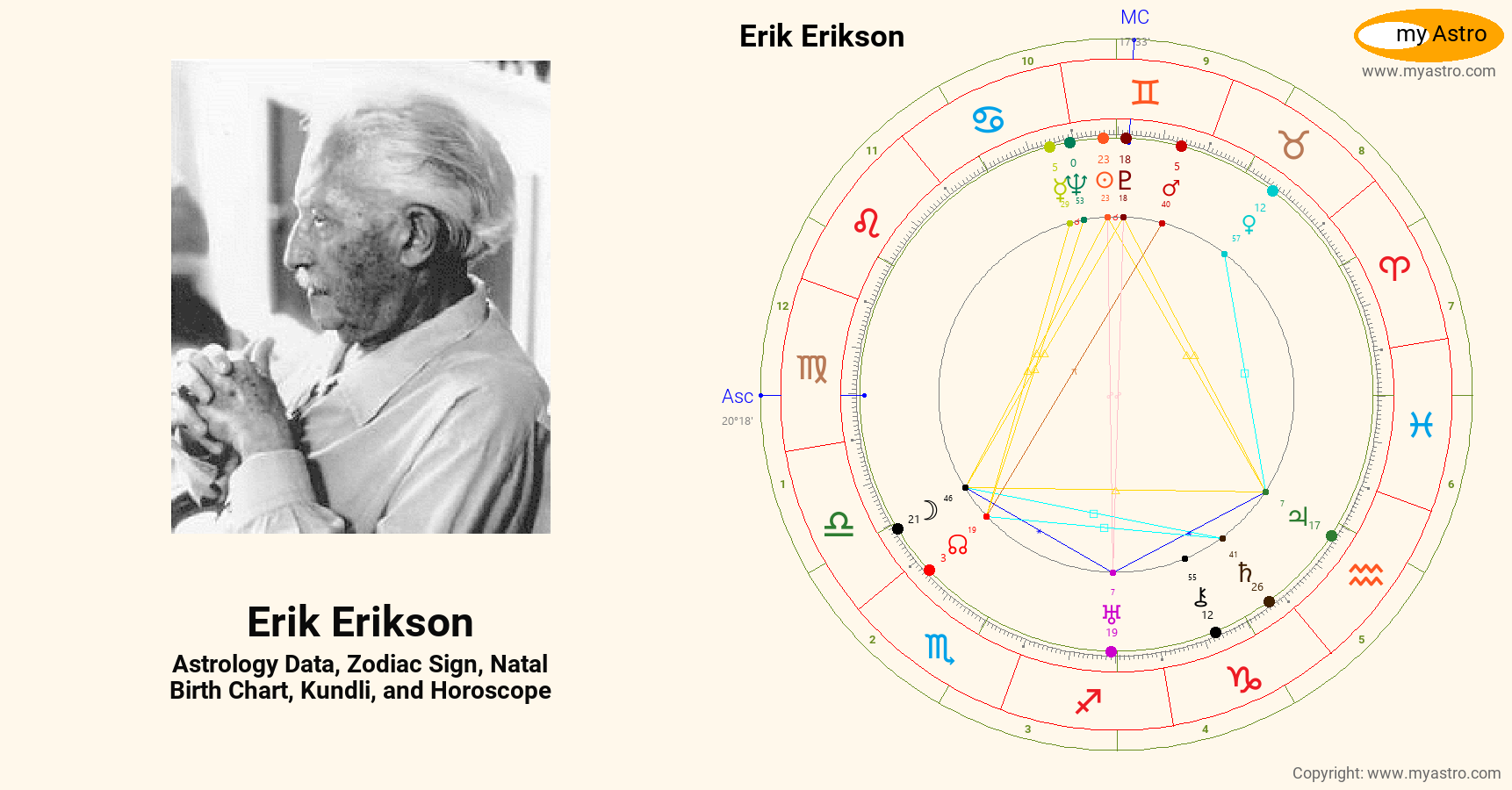 Erik Erikson’s natal birth chart, kundli, horoscope, astrology forecast