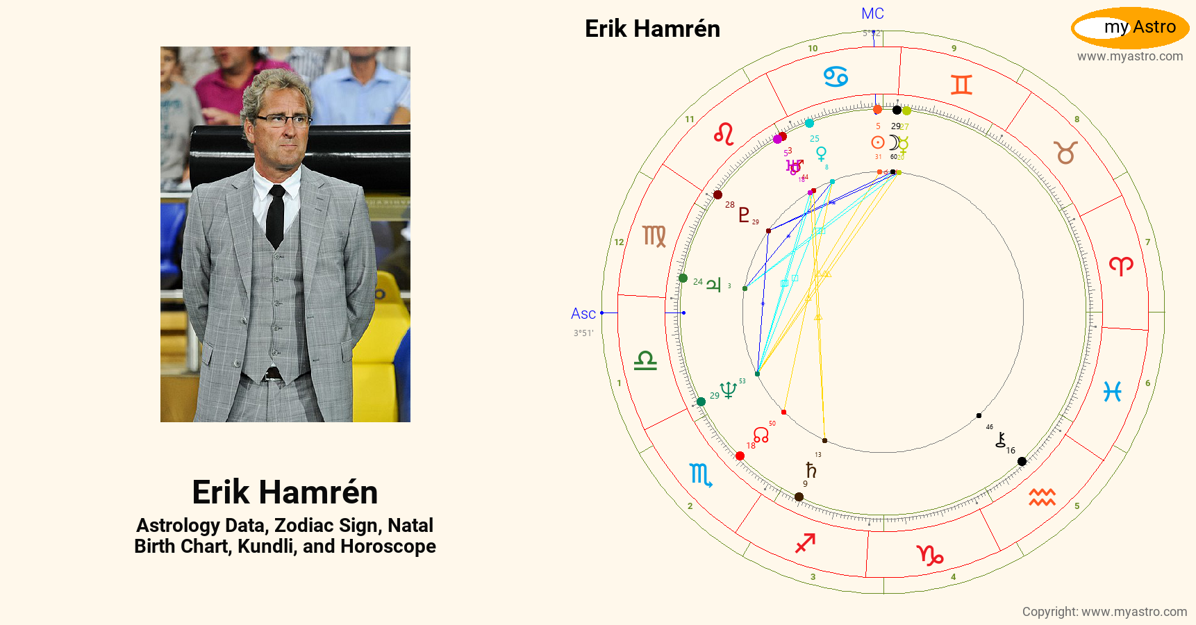 Erik Hamren’s natal birth chart, kundli, horoscope, astrology forecast