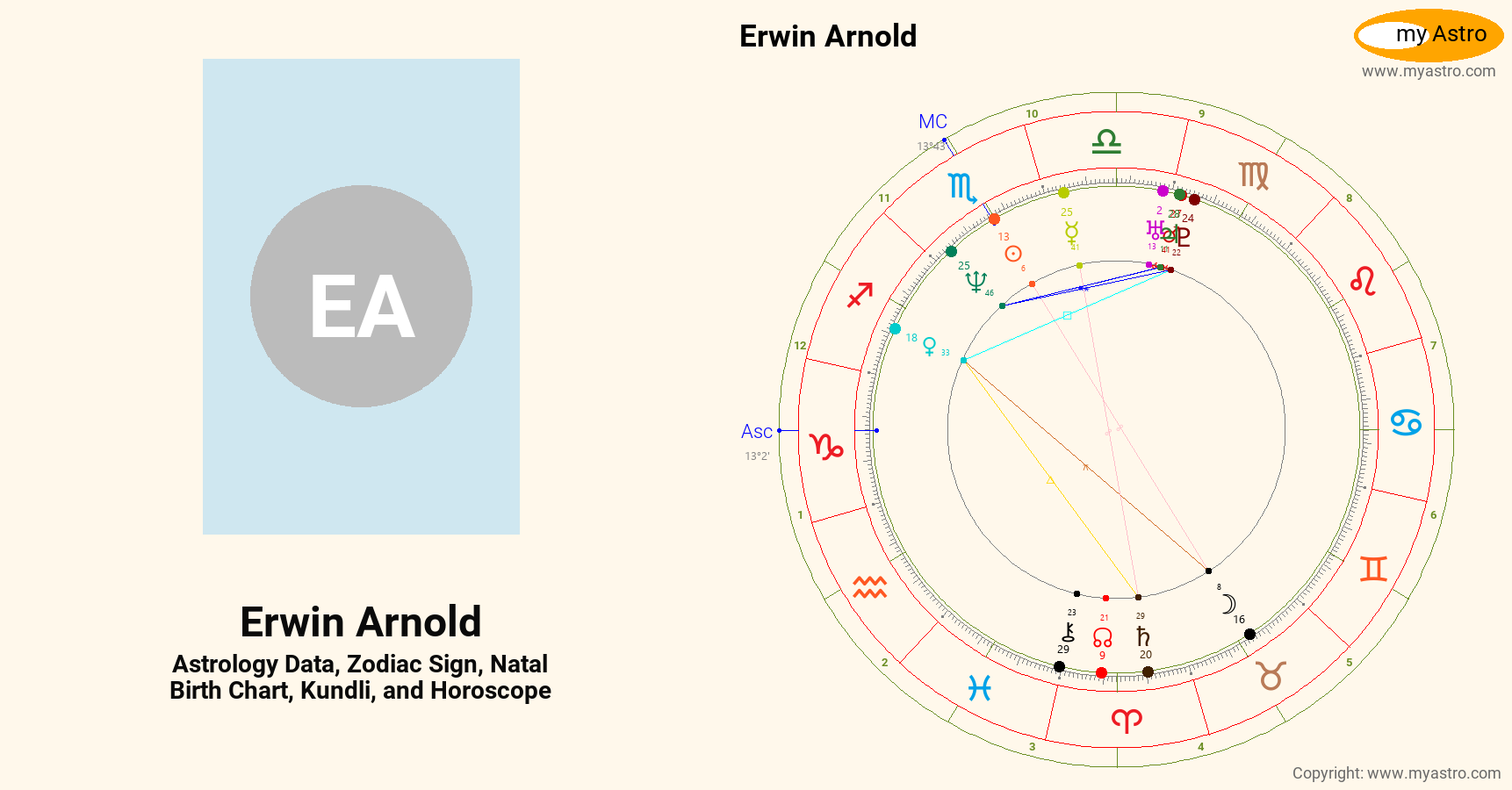Erwin Arnold’s natal birth chart, kundli, horoscope, astrology forecast
