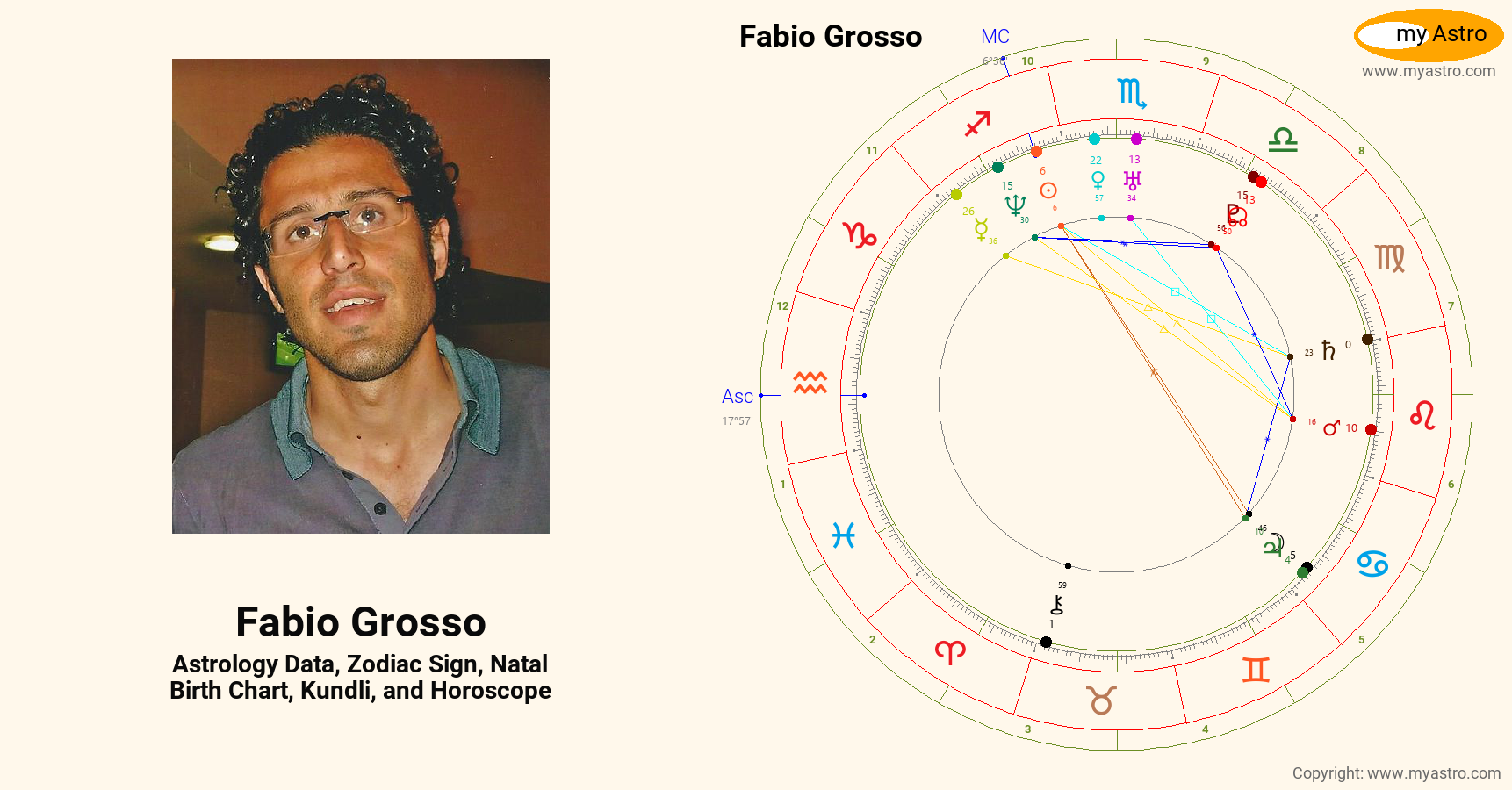 Fabio Grosso’s natal birth chart, kundli, horoscope, astrology forecast