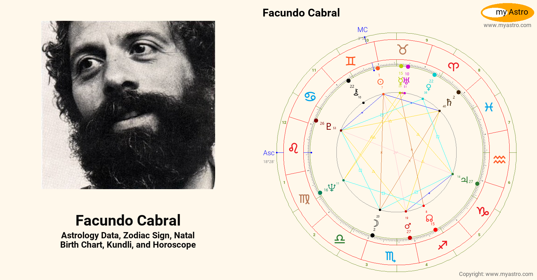 Facundo Cabral’s natal birth chart, kundli, horoscope, astrology