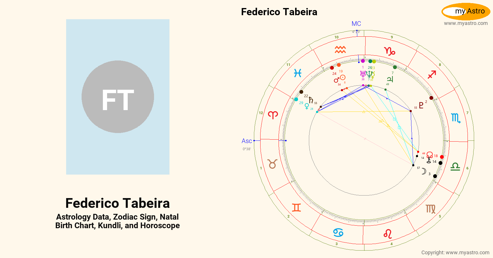 Federico Tabeira’s natal birth chart, kundli, horoscope, astrology