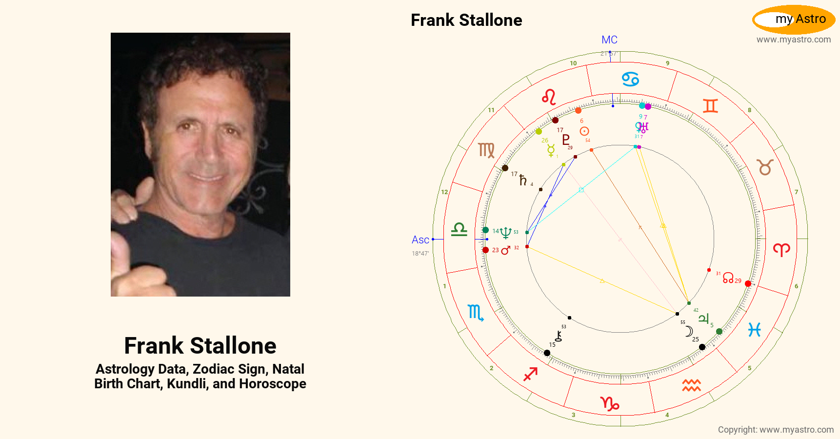 Frank Stallone’s natal birth chart, kundli, horoscope, astrology